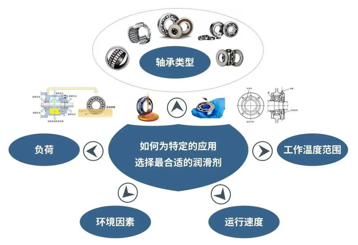 如何讓軸承的潤滑做到恰到好處？