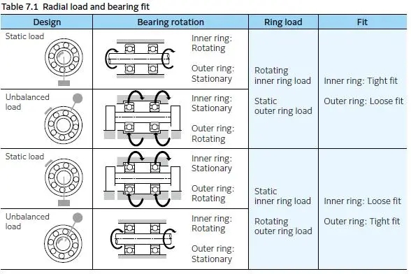 軸承與軸的公差匹配：如何確?？煽窟\行？